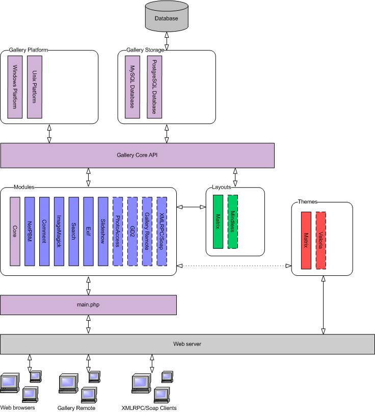 gallery2 architecture diagram