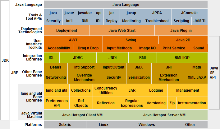 Java SE Platform at a Glance