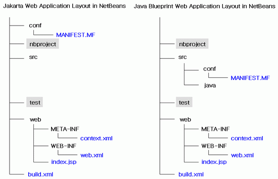 웹어플리케이션간 디렉토리의 차이