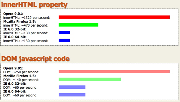 브라우저별 DOM 과 innerHTML 수행 속도 비교