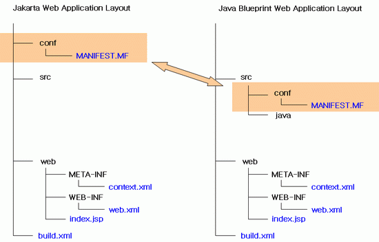 java blueprint web application layout 과 jakarta web application layout의 차이