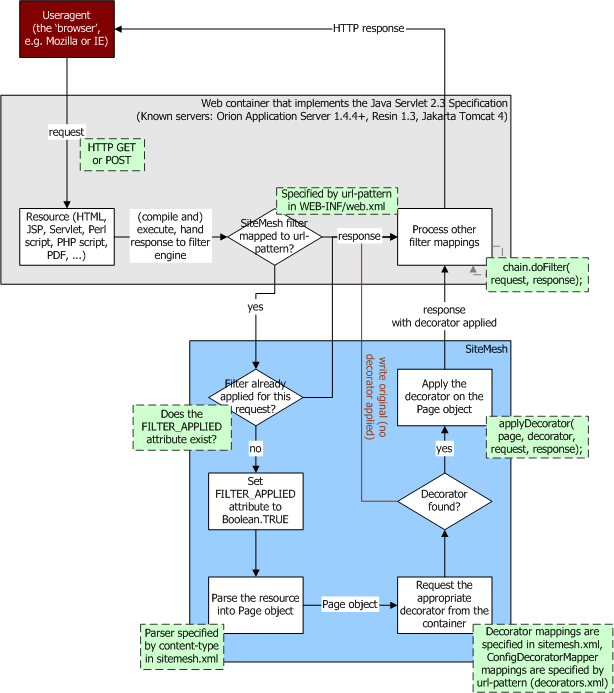 sitemesh process