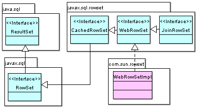 WebRowSet Hierarchy