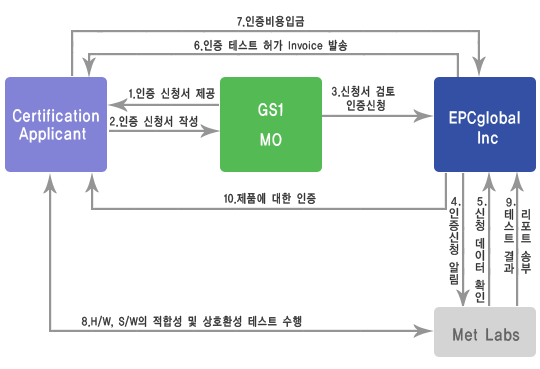 EPCglobal 인증절차