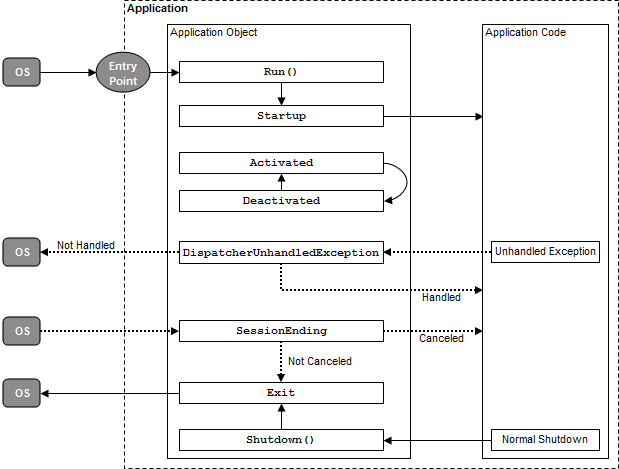 WPF (Winsows Presentation Foundation) LifeCycle