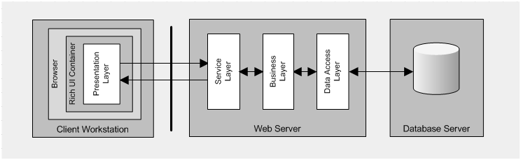 3-tier RIA Application