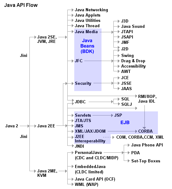 자바 api flow