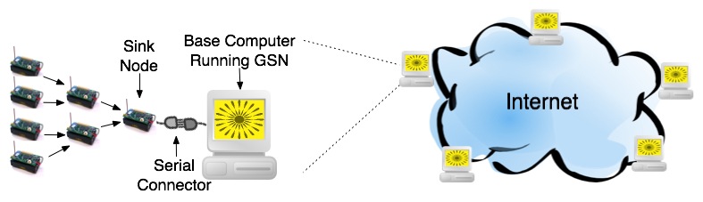 GSN