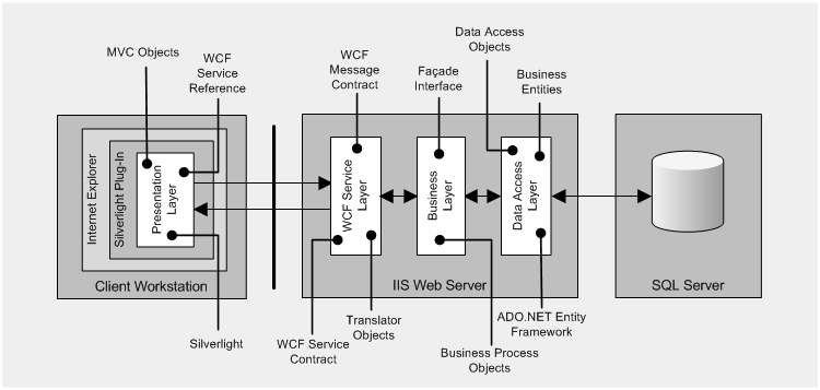 Technical Solution