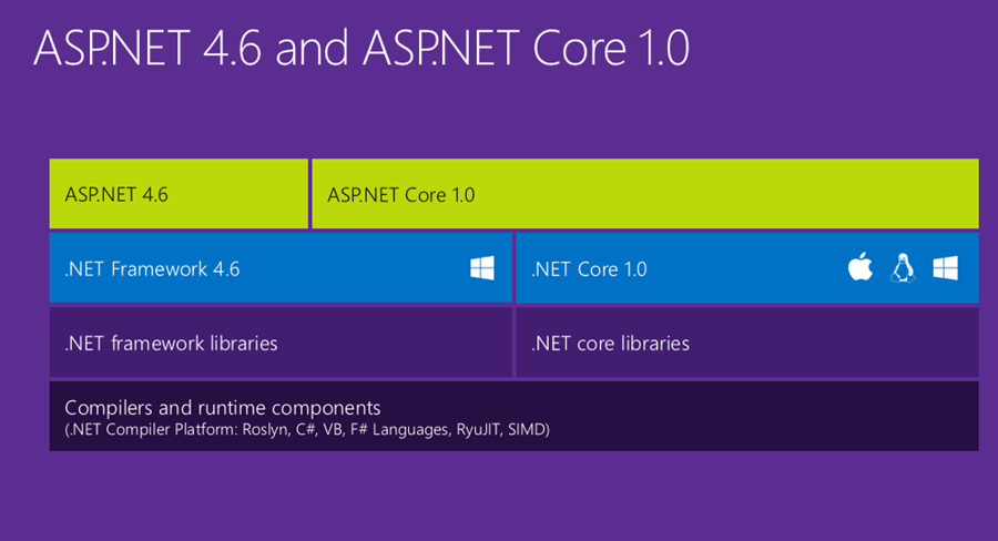 ASP.NET 4.6과 ASP.NET Core 1.0 관계