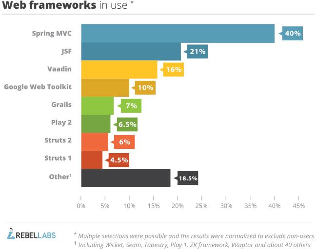 2014년 웹프레임워크 동향